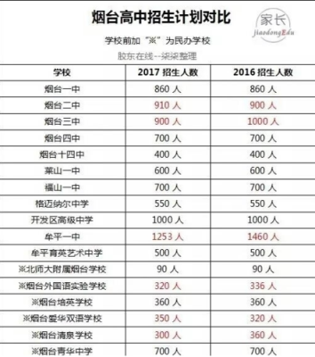 烟台一共几个高中，哪个最好？烟台教育招生考试中心