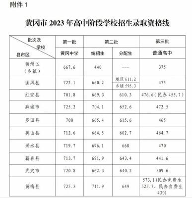 今年湖北团风高中录取分数是多少？红安教育网招生