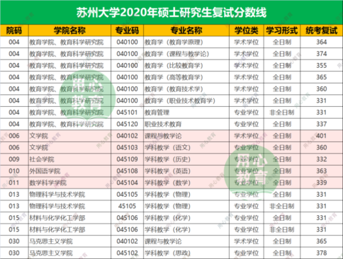 苏州大学考研复试线今天公布了吗？苏州大学教育硕士招生