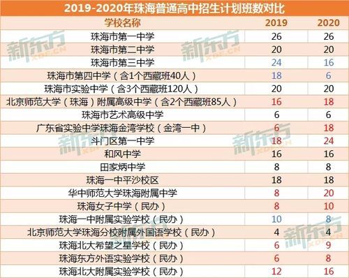 珠海中考多少分可以上高中？斗门区教育招生信息