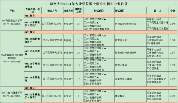 温州大学学前教育专硕上几年？温州大学学前教育招生