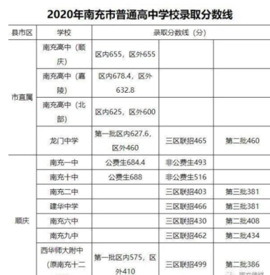 2023南充中考多少分可以上高中？南充市高中阶段教育招生系统