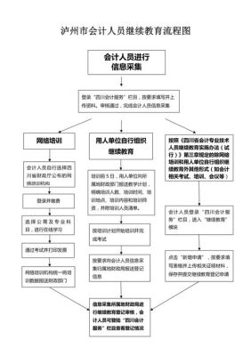 三类人员继续教育的流程？三门教育网招生信息