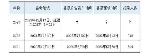 山东省考2023补录最新消息？山东省教育招生考试院补录