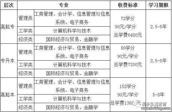 远程教育专科报考费用是多少？网络教育大专招生