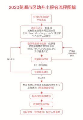 江苏幼升小网上报名流程？江苏省教育招生