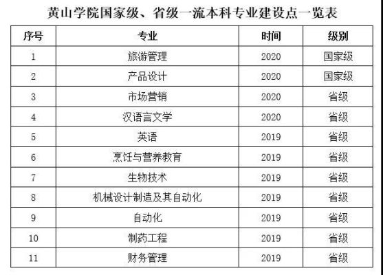 黄山学院收对口高考生吗？黄山学院成人教育招生