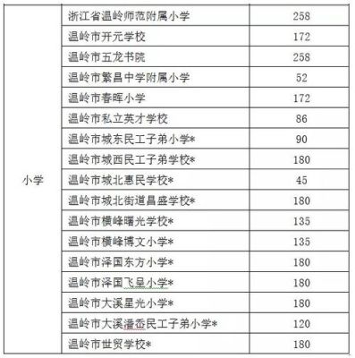 温岭市2021高中招生计划？温岭教育网阳光招生专栏