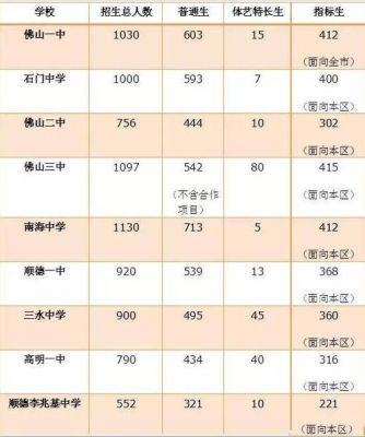 容山中学中考录取分数线？乐从教育信息网招生栏