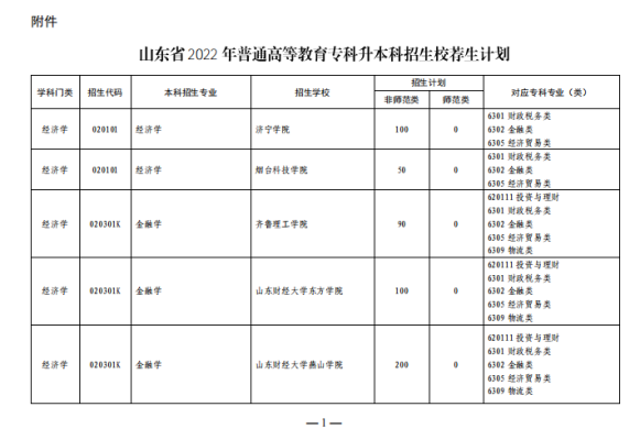 山东专升本前百分之四十怎么算的？山东省教育招生考试院专升本