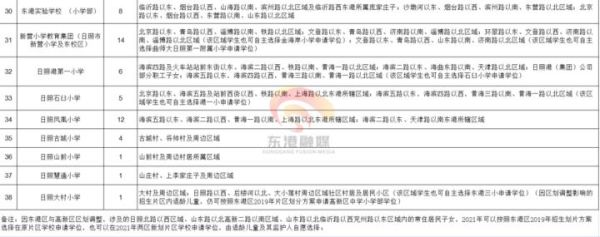 大连东港小学报名流程？东港区义务教育招生平台
