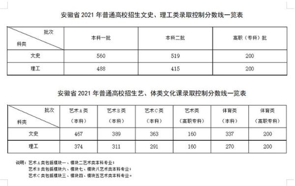 2023年安徽中考建档线是多少？安徽省教育招生分数线