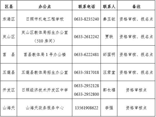 山东专科缺额学校名单？日照市教育局招生办