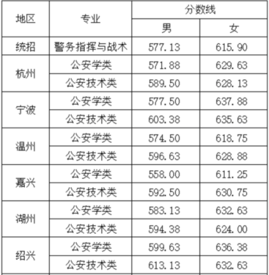 2020年安徽警官学院提前批多少分？安徽省教育招生考试院提前批次
