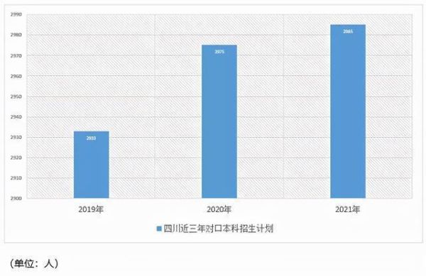 四川对口高考的总分是多少？招生教育类