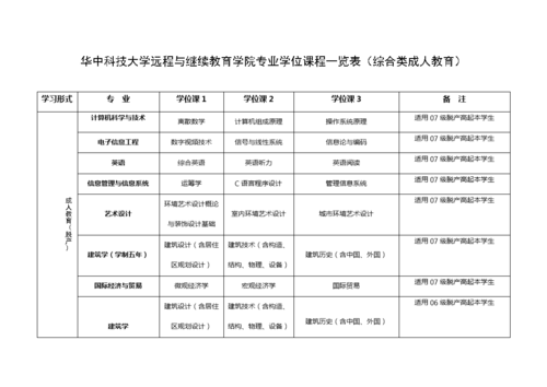 华中科技大学远程与继续教育学院的专业设置？远程教育招生学院