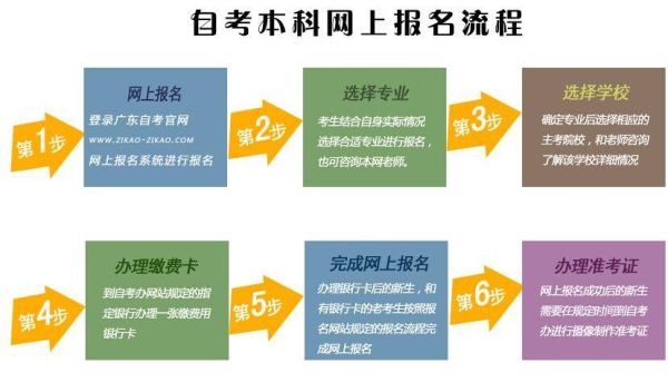 自考报名条件和要求？自考本科教育招生