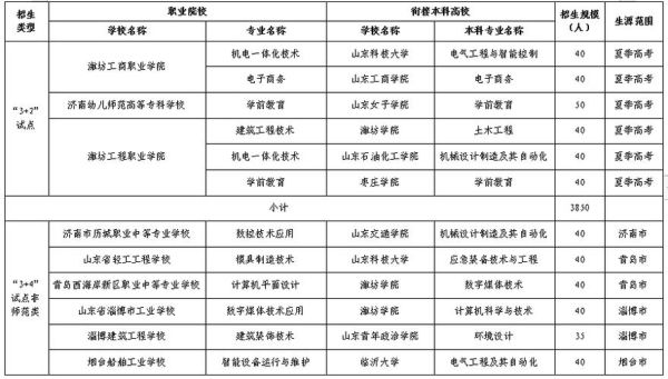 淄博师专3+2贯通培养的专业？本科高等教育招生