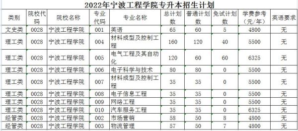 宁波教育学院是几本？宁波教育学院招生