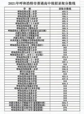 2021呼市中考分数线与录取线？呼市教育招生