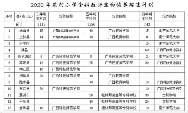 2023年百色学院招生分数线？广西教育学院招生