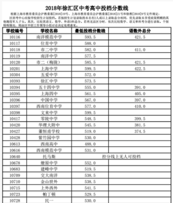 徐汇中考志愿填报技巧？徐汇教育局招生