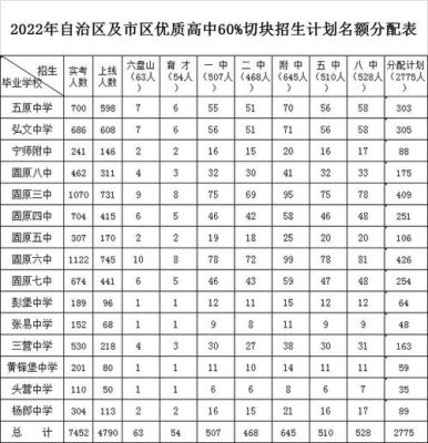 2021六盘山中考录取分数线？固原招生教育网