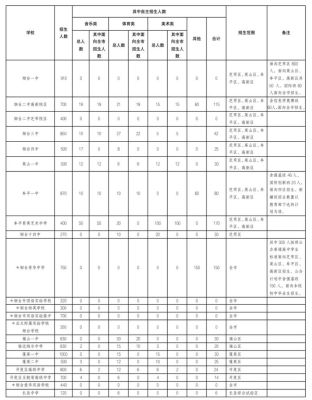 烟台市2021中考招生计划？烟台教育局招生