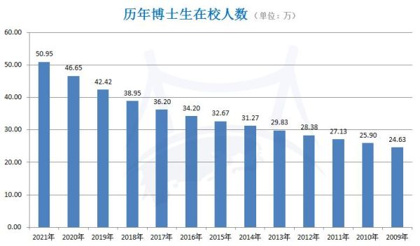 2021年全国招多少博士生？教育部 博士招生