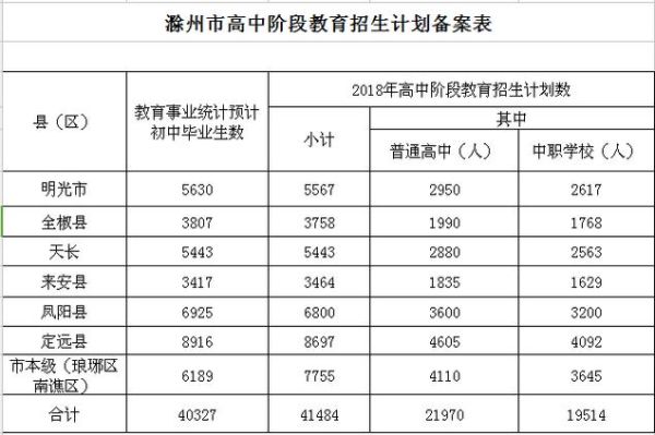 滁州今年中考录取分数线是多少？滁州教育招生考试