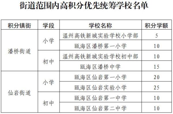 瓯海积分入学公示后多久录取？瓯海教育招生网