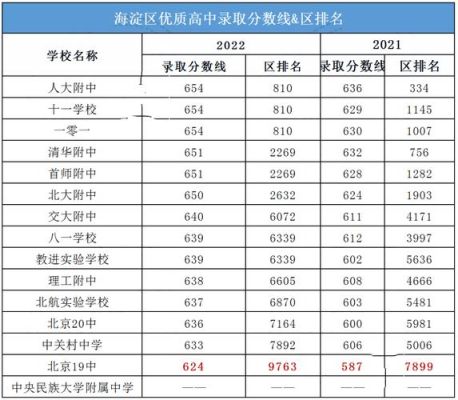 北京市2023海淀区中考530到550的学校？海淀区教育考试与招生