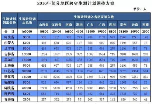 2016全国高考人数总数？2016教育部招生计划