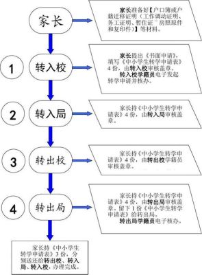 市内转学籍的流程是什么？教育城小学招生