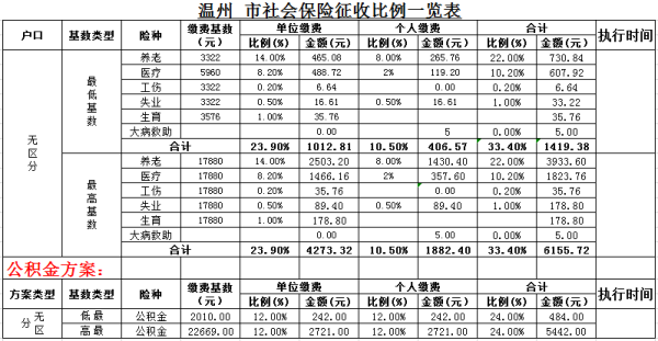 温州交了社保可以读哪些小学？瓯海区义务教育招生