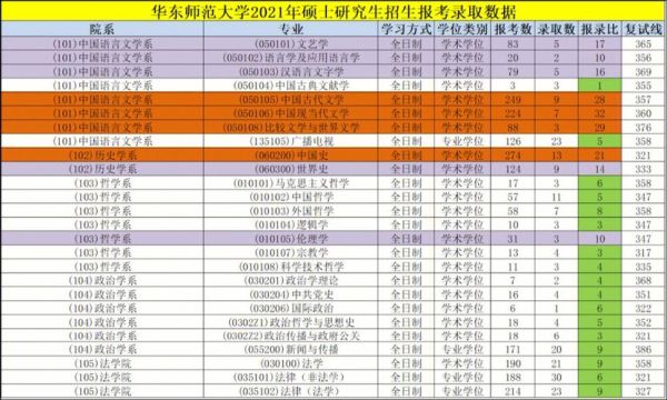 华东师范大学2021本科招生目录？华东师范大学教育招生