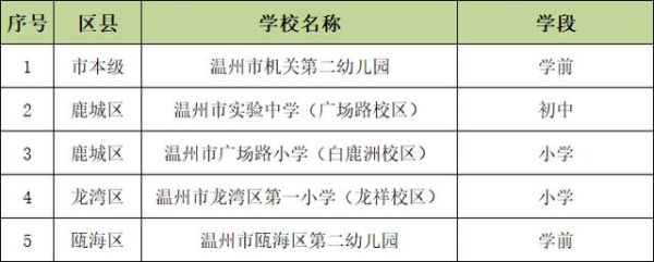 温州教育局开学最新通知？温州教育局招生