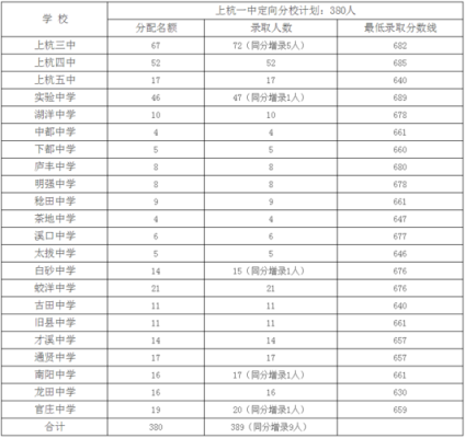 2023年上杭一个县参加中考总人数是多少？上杭教育招生网