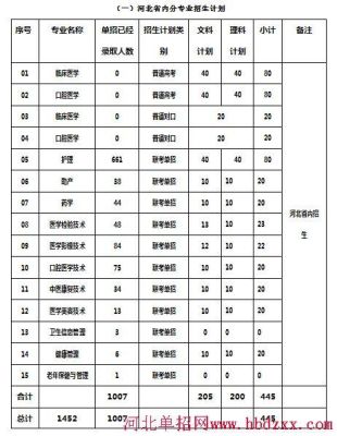 承德护理职业学院院校代码？承德教育考试招生信息