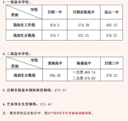 2021年日照市全市中考分数线？日照市教育高中段招生