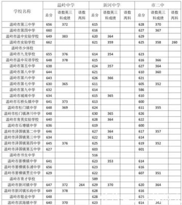 2023温岭中考志愿填报怎么填？温岭教育局招生办