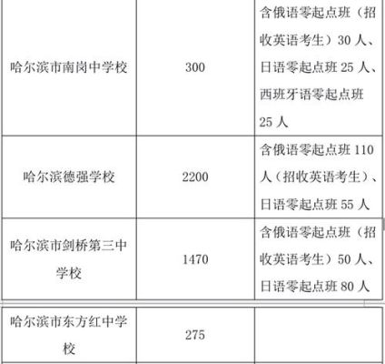 哈尔滨普高录取怎么查？哈尔滨教育局招生
