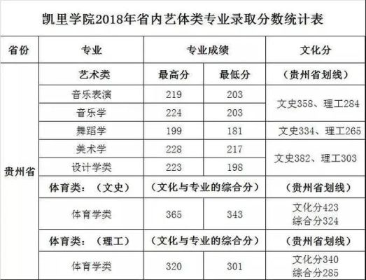 凯里学院录取分数是多少？凯里教育局招生办