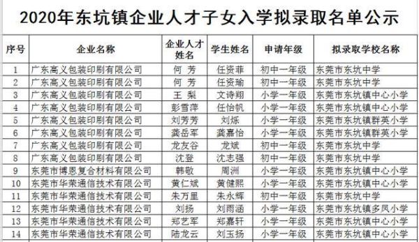 东莞市企业人才子女入读公办学位名单已经提交至教育局，也填了期望入读学校，是否能如愿入读所填学校呢？东莞教育局招生办