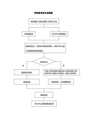 网络教育报考流程？网络教育如何招生