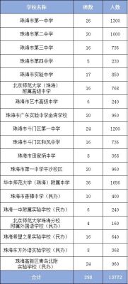 珠海2023中考500分能上什么学校？金湾区教育招生网
