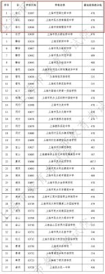 民办高中有什么好的学校？徐汇区教育招生办