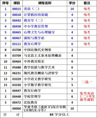 自考本科小学教育有数学吗？小学教育本科招生