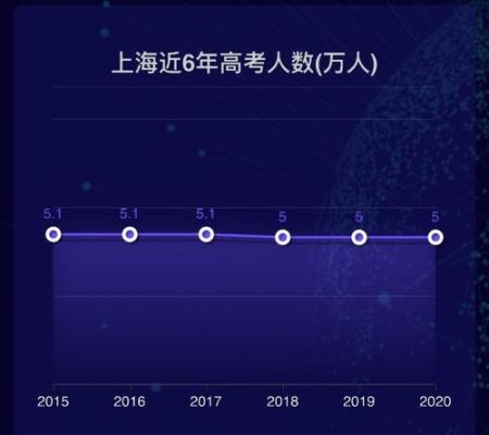2020上海高校招收人数？教育招生大数据