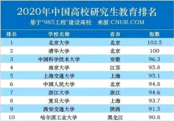985研究生院校排名榜？教育硕士招生院校排名